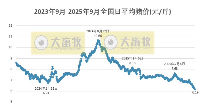 2025.09.27 今天猪价行情分析