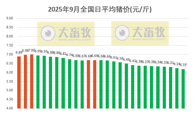 2025.09.27 今天猪价行情分析
