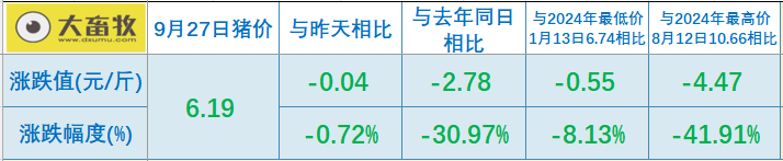 2025.09.27 今天猪价行情分析