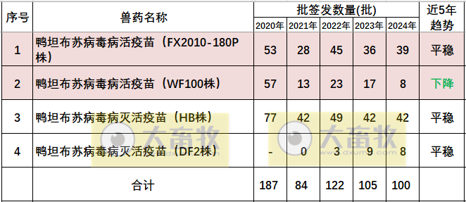最新鸭坦布苏疫苗品种和厂家汇总(2024年版)