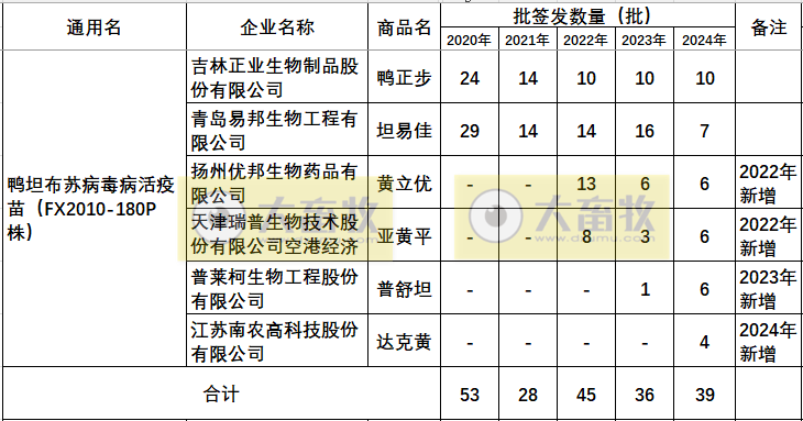 最新鸭坦布苏疫苗品种和厂家汇总（2024年版）