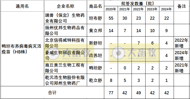 最新鸭坦布苏疫苗品种和厂家汇总（2024年版）