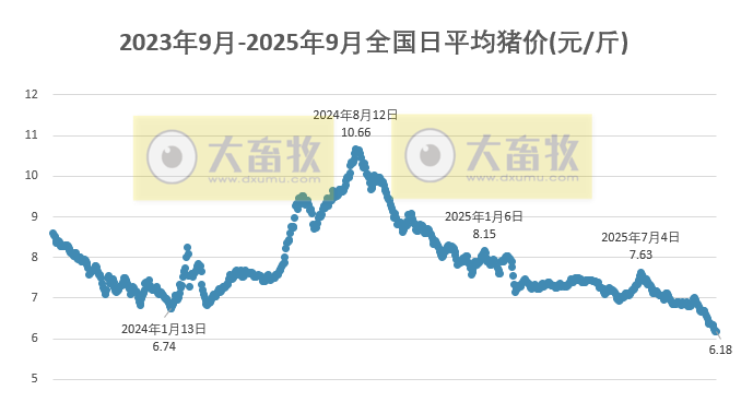 2025.09.28 今天猪价行情分析
