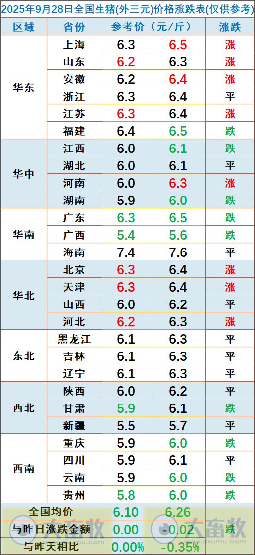 2025.09.28 今天猪价行情分析