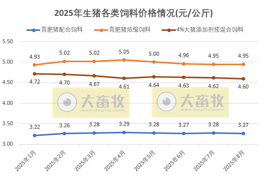 2025年8月全国饲料生产形势