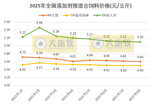 2025年8月全国饲料生产形势