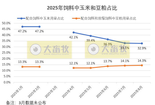 2025年8月全国饲料生产形势