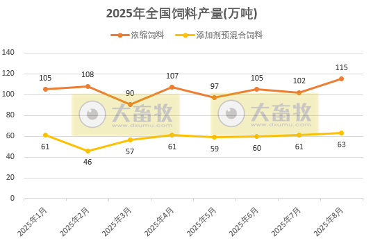 2025年8月全国饲料生产形势