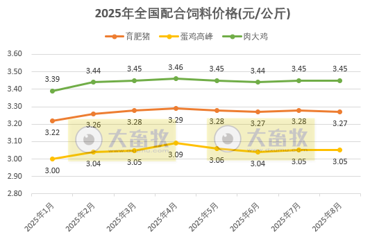 2025年8月全国饲料生产形势