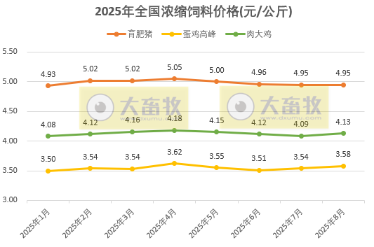 2025年8月全国饲料生产形势