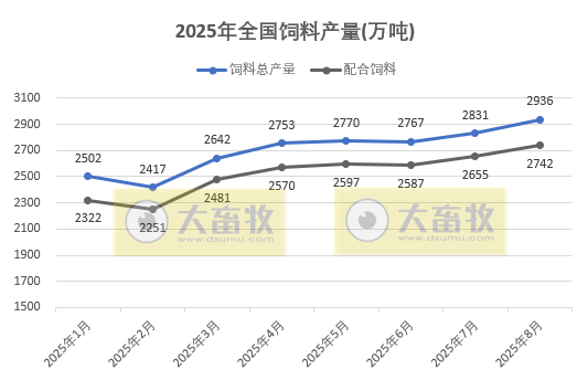 2025年8月全国饲料生产形势