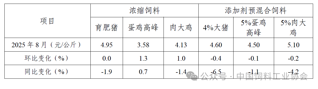 2025年8月全国饲料生产形势