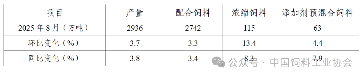 2025年8月全国饲料生产形势