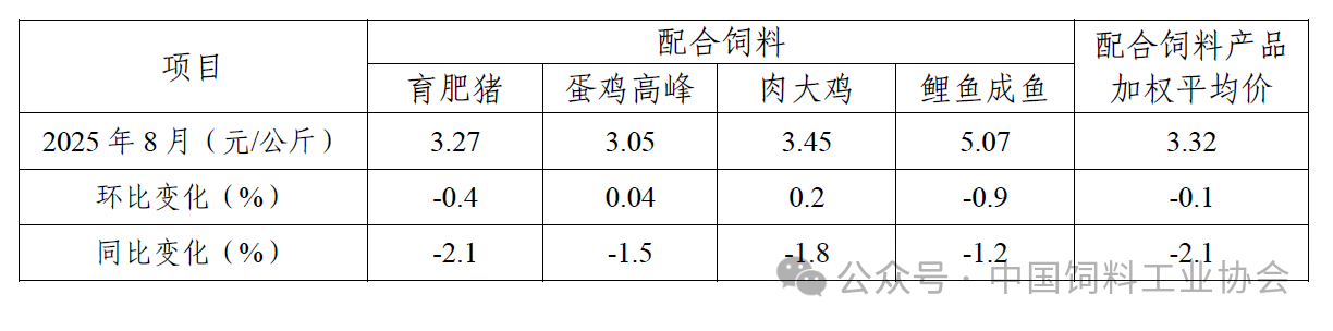 2025年8月全国饲料生产形势