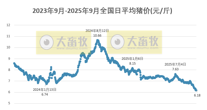 2025.09.29 今天猪价行情分析