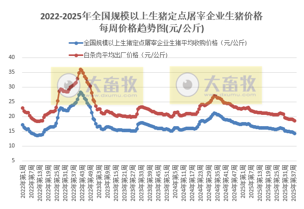 9月第3周生猪定点屠宰企业生猪收购和白条肉出厂价格情况