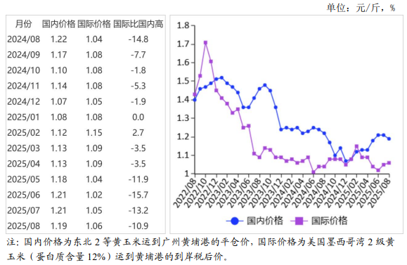 2025年8月国内和国际玉米市场行情分析——国内玉米价格小幅回落,国际价格现稳期弱