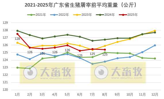 广东省2025年8月生猪屠宰量及生猪产品价格情况