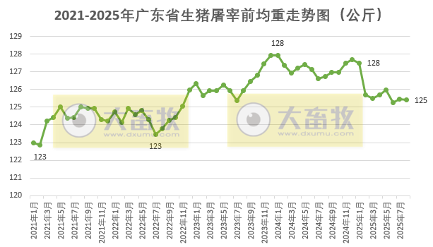 广东省2025年8月生猪屠宰量及生猪产品价格情况