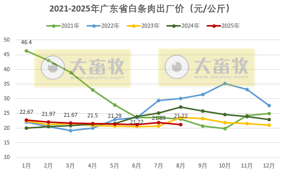 广东省2025年8月生猪屠宰量及生猪产品价格情况