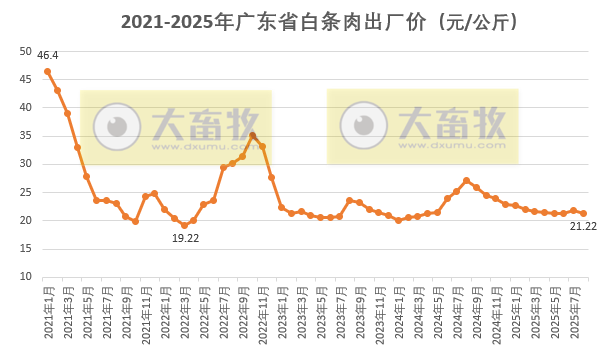 广东省2025年8月生猪屠宰量及生猪产品价格情况