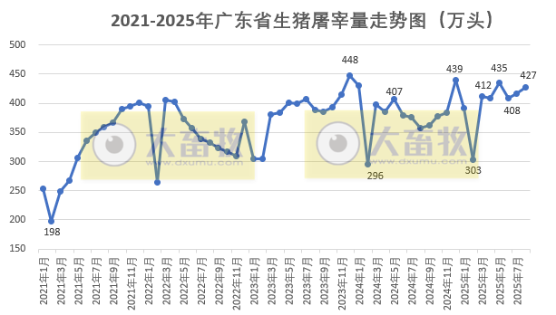 广东省2025年8月生猪屠宰量及生猪产品价格情况