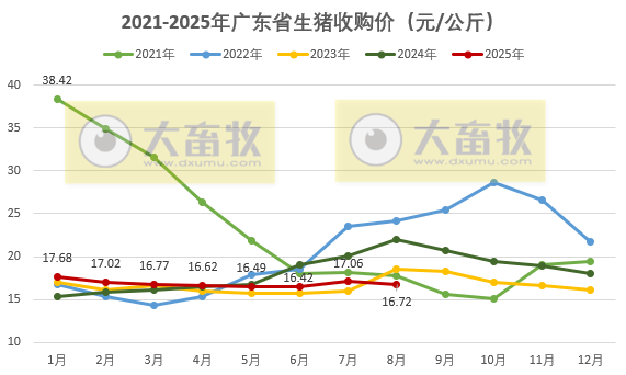 广东省2025年8月生猪屠宰量及生猪产品价格情况
