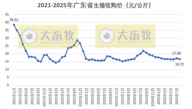 广东省2025年8月生猪屠宰量及生猪产品价格情况