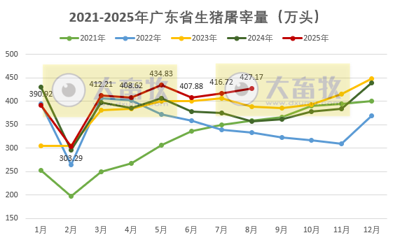 广东省2025年8月生猪屠宰量及生猪产品价格情况