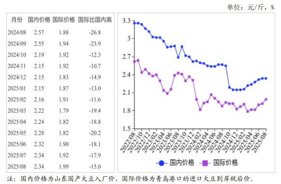 2025年8月国内和国际大豆市场行情分析——国内外大豆价格基本持平
