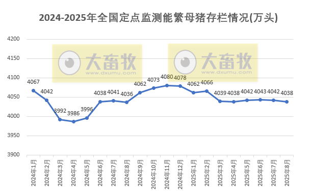 2025年8月全国能繁母猪存栏情况,离产能调控目标还要减少88万头