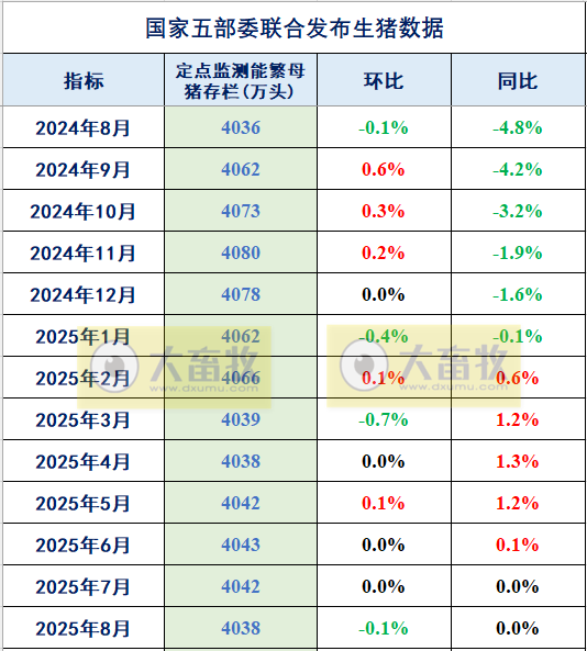 2025年8月全国能繁母猪存栏情况,离产能调控目标还要减少88万头