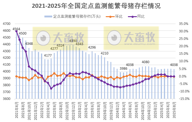 2025年8月全国能繁母猪存栏情况,离产能调控目标还要减少88万头
