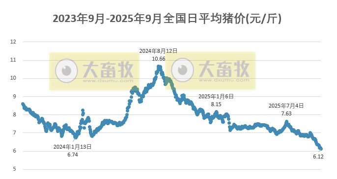 2025.09.30 今天猪价行情分析
