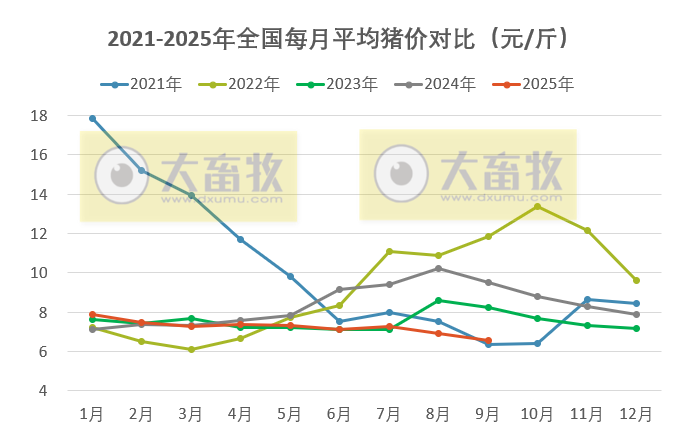 2025年9月全国平均猪价继续下跌,不仅是今年以来最低价,也是近3年半最低价