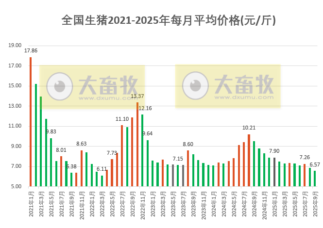 2025年9月全国平均猪价继续下跌,不仅是今年以来最低价,也是近3年半最低价