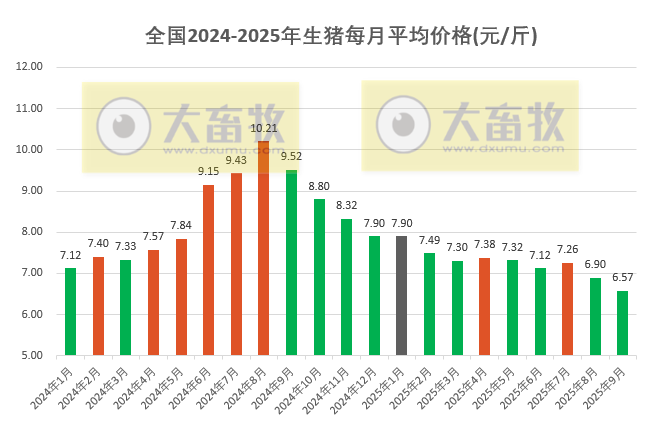 2025年9月全国平均猪价继续下跌,不仅是今年以来最低价,也是近3年半最低价