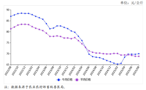 2025年8月国内牛羊肉市场行情分析——牛羊肉价格止跌企稳