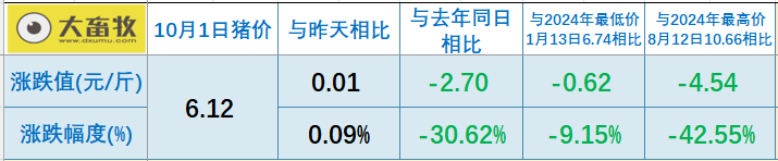 2025.10.01今天猪价行情分析