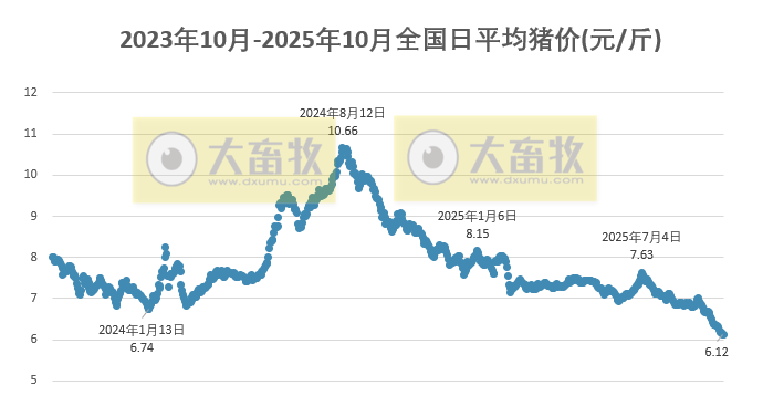 2025.10.01今天猪价行情分析