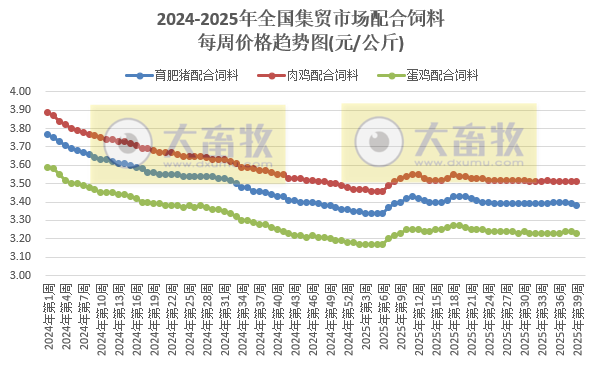 农业农村部发布2025年9月第4周畜禽产品和饲料集贸市场价格情况
