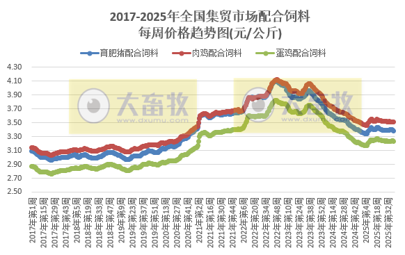 农业农村部发布2025年9月第4周畜禽产品和饲料集贸市场价格情况