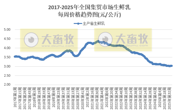 农业农村部发布2025年9月第4周畜禽产品和饲料集贸市场价格情况
