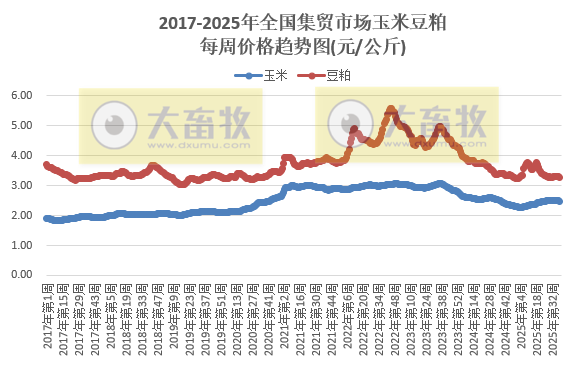 农业农村部发布2025年9月第4周畜禽产品和饲料集贸市场价格情况