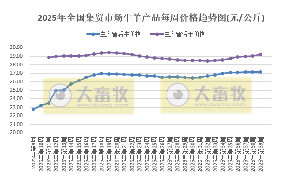 农业农村部发布2025年9月第4周畜禽产品和饲料集贸市场价格情况