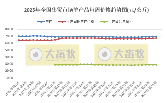 农业农村部发布2025年9月第4周畜禽产品和饲料集贸市场价格情况