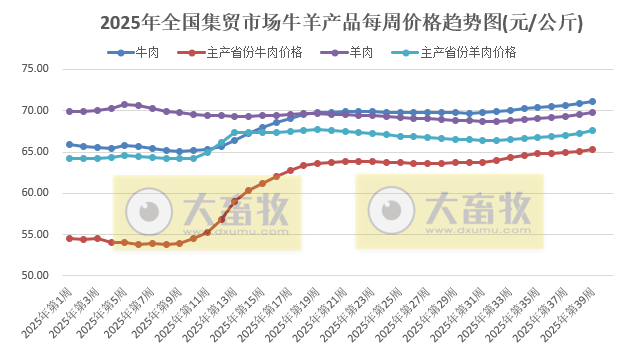 农业农村部发布2025年9月第4周畜禽产品和饲料集贸市场价格情况