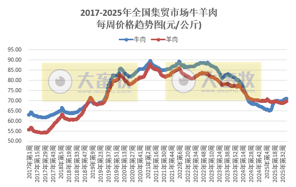 农业农村部发布2025年9月第4周畜禽产品和饲料集贸市场价格情况