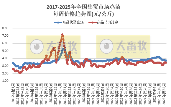 农业农村部发布2025年9月第4周畜禽产品和饲料集贸市场价格情况