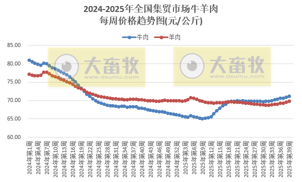 农业农村部发布2025年9月第4周畜禽产品和饲料集贸市场价格情况